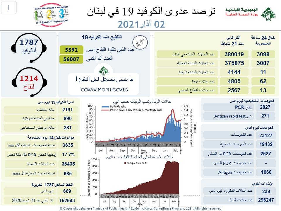 «كورونا»: 62 حالة وفاة و3098 اصابة جديدة