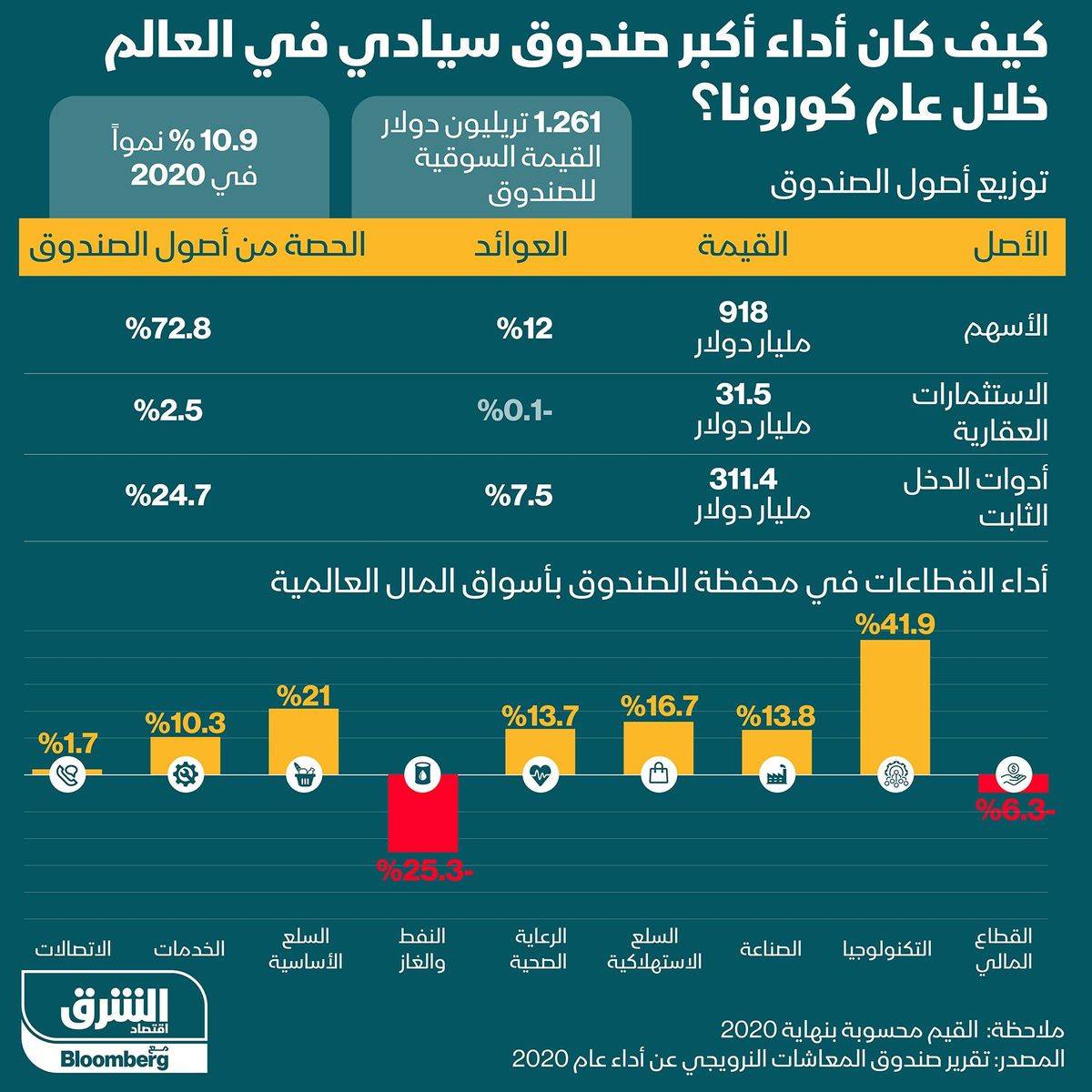 إنفوغراف.. كيف كان أداء أكبر صندوق سيادي بالعالم في عام الوباء؟