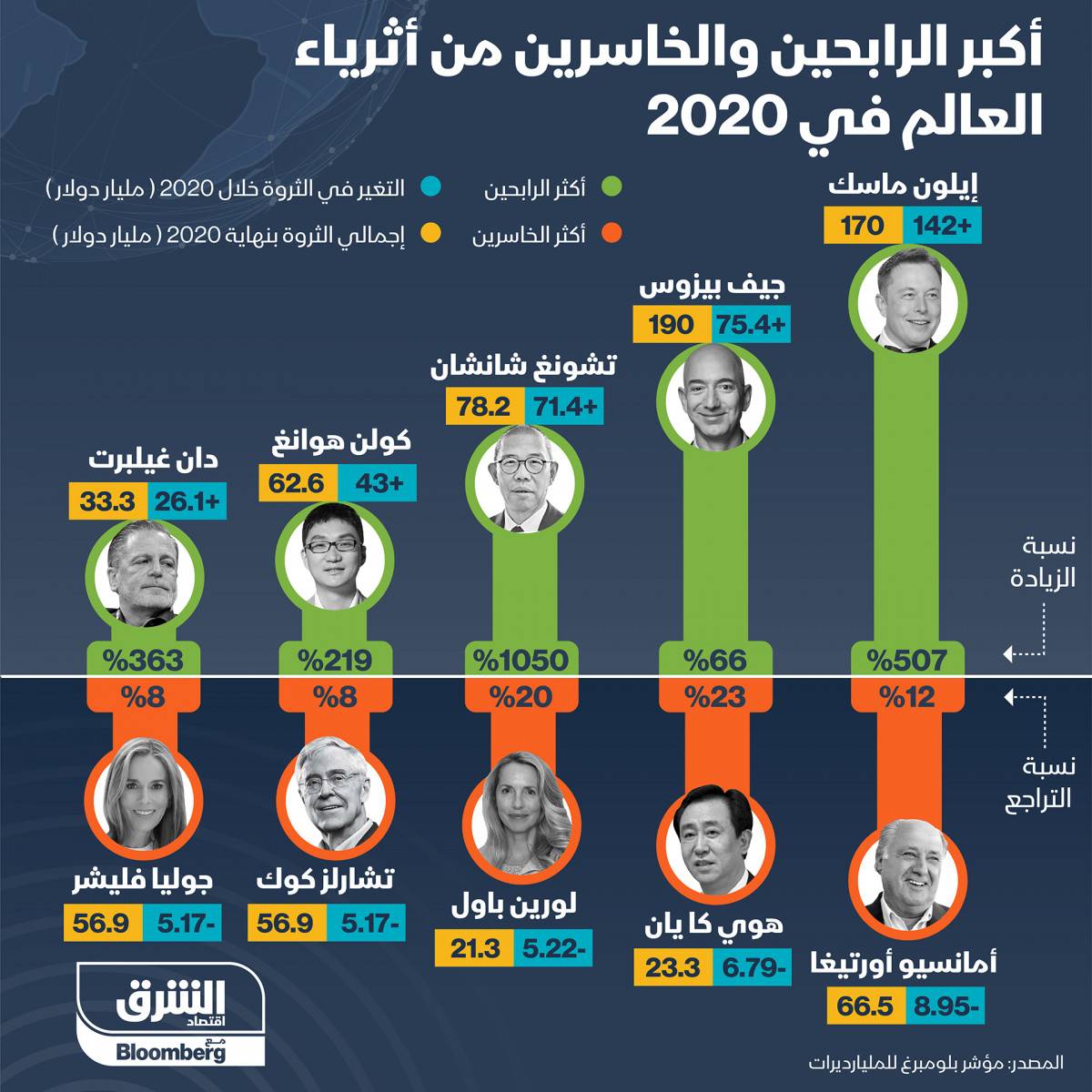 إنفوغراف.. أكبر الرابحين والخاسرين من أثرياء العالم بنهاية 2020