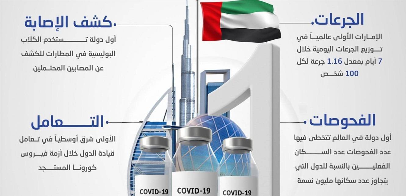 بالأرقام.. إليكم إصابات كورونا في الدول العربية خلال أسبوع
