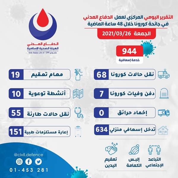 944 خدمة للدفاع المدني في الهيئة الصحية الاسلامية في 24 ساعة