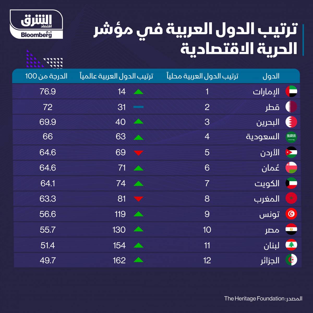 إنفوغراف.. الإمارات الأولى عربياً والـ14 عالمياً في مؤشر الحرية الاقتصادية