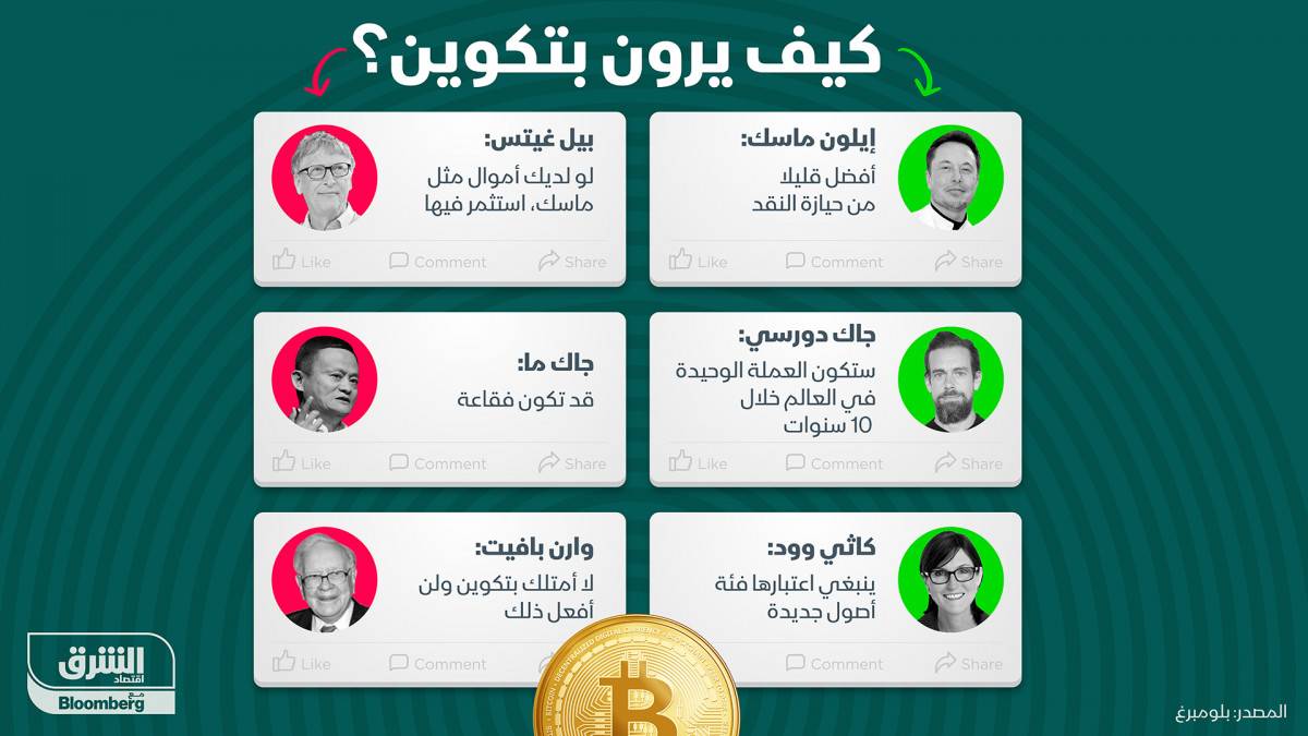 إنفوغراف.. كيف يرى مشاهير الاستثمار عملة بتكوين؟