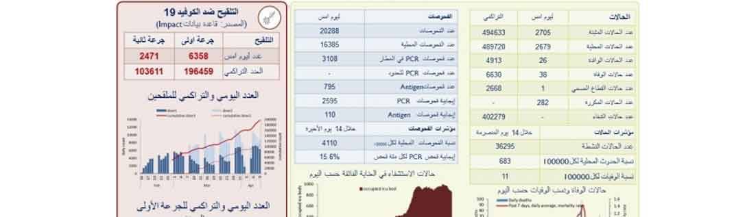 «كورونا» : 38 حالة وفاة و2705 حالات جديدة