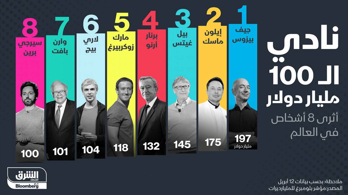 التكنولوجيا تدفع بعضوين جديدين لنادي ثروات فوق 100 مليار دولار