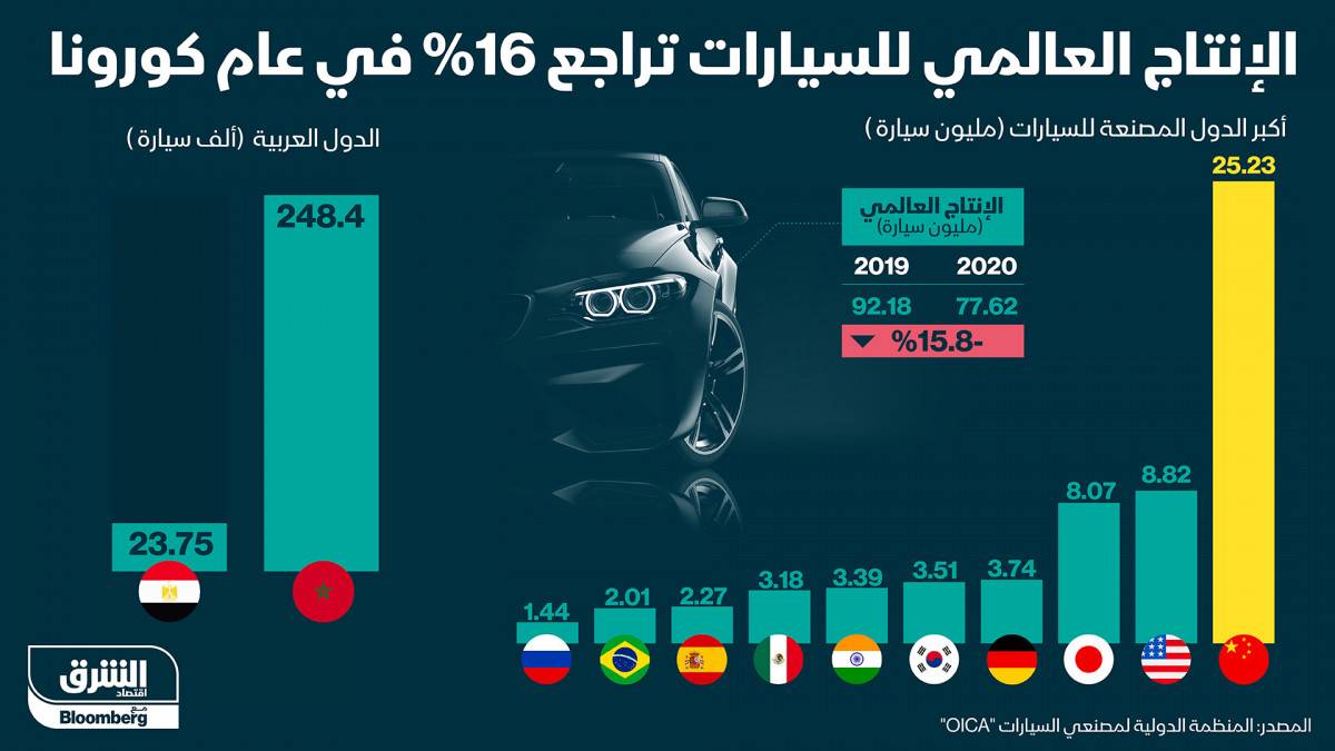 إنفوغراف.. 14.5 مليون سيارة فقدها السوق العالمي في 2020