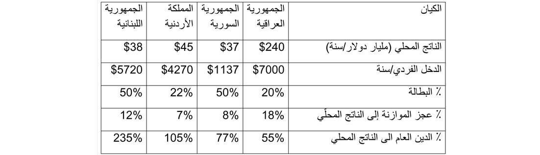 التكامل الاقتصادي في المشرق العربي: بين الأمنيات والتحديات