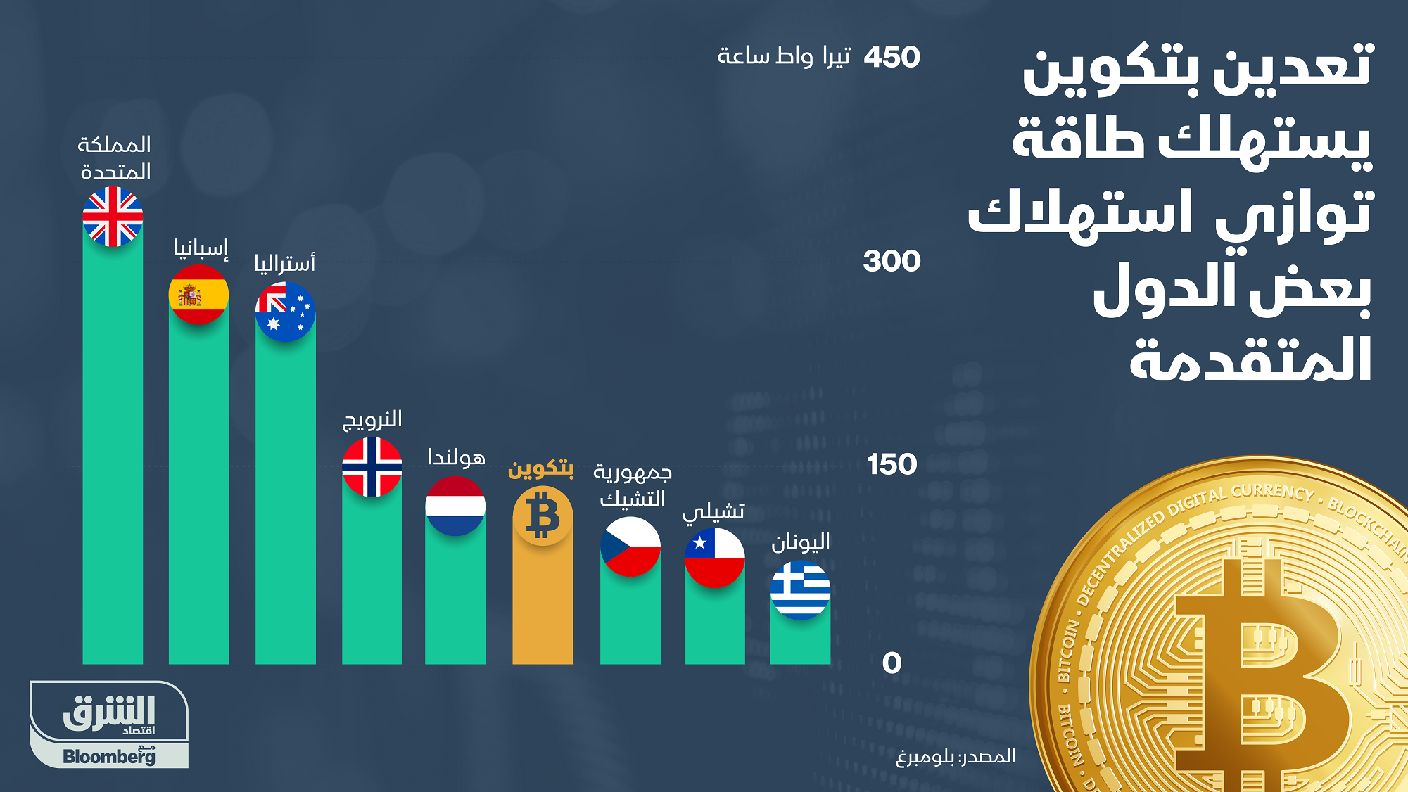 إنفوغراف.. تعدين بتكوين يستهلك طاقة في مصاف دول متقدمة