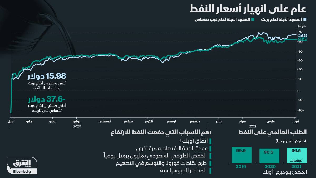 إنفوغراف: عام على الهبوط التاريخي لأسعار النفط