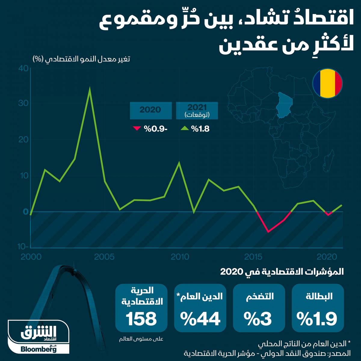 إنفوغراف: توفي رئيسها في معارك ضد المتمردين.. تعرف على مؤشرات اقتصاد تشاد