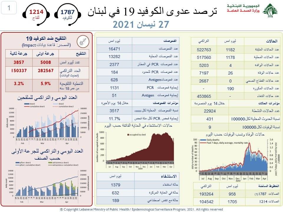«كورونا»: 26 حالة وفاة و1182 اصابة جديدة