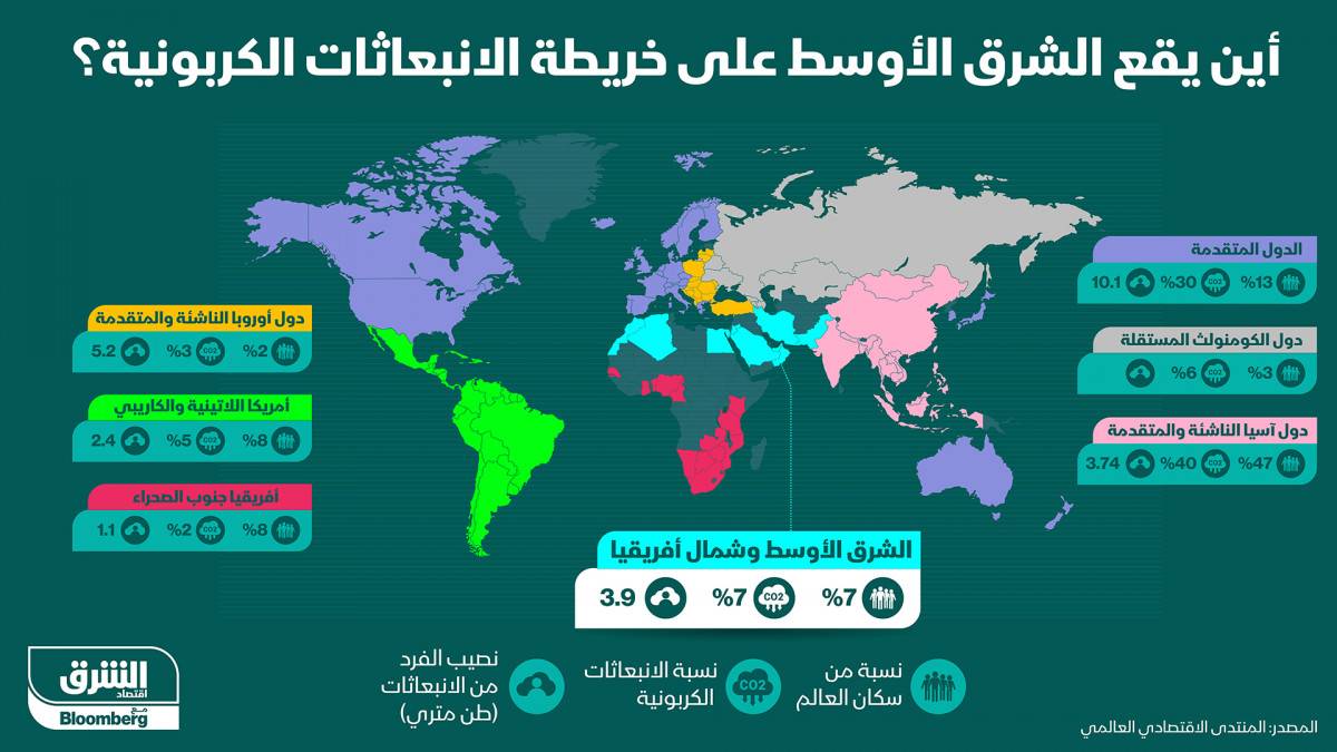إنفوغراف.. أين وصلت دول الشرق الأوسط على خريطة الانبعاثات الكربونية؟