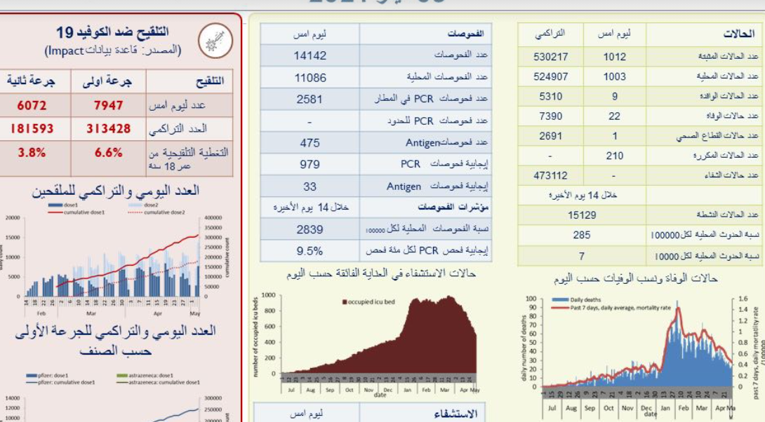 «كورونا»: 22 حالة وفاة و1012 اصابة جديدة
