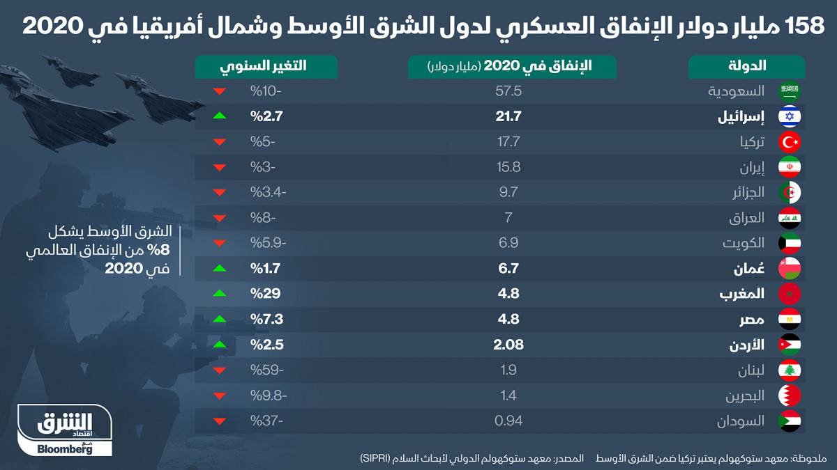 إنفوغراف.. تراجع الإنفاق العسكري في منطقة الشرق الأوسط 6.5% في 2020