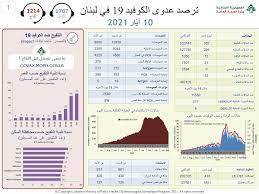 «كورونا»: 21 حالة وفاة و302 اصابة جديدة