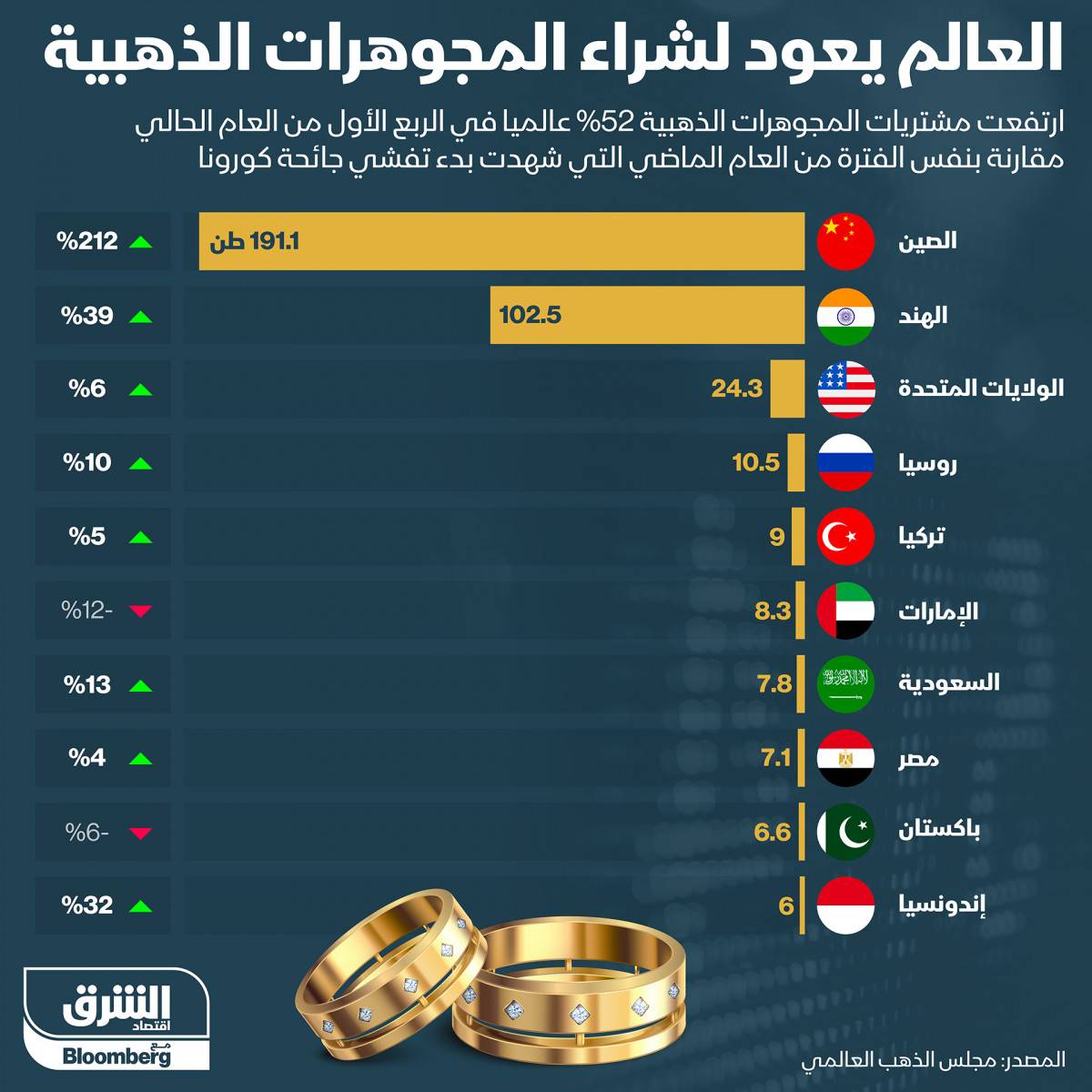 إنفوغراف.. مشتريات المجوهرات الذهبية ترتفع 51% عالميا الربع الأول