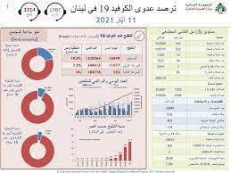 كورونا: 544 اصابة و 20 حالة وفاة