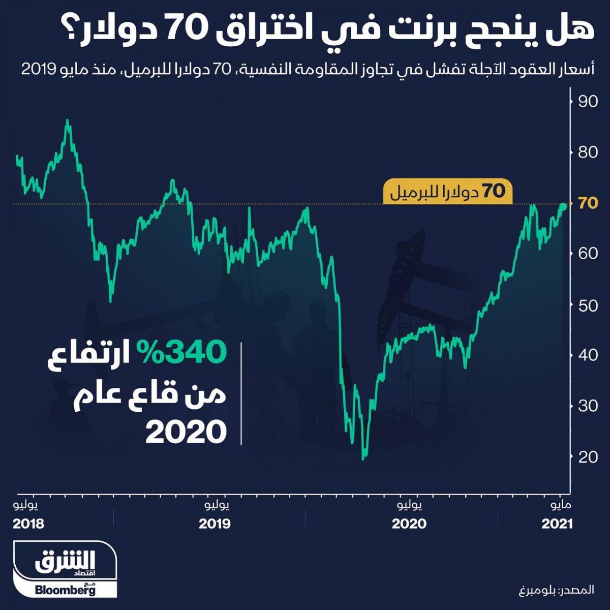 إنفوغراف.. خام برنت يقترب من تخطي حاجز 70 دولاراً للبرميل؟