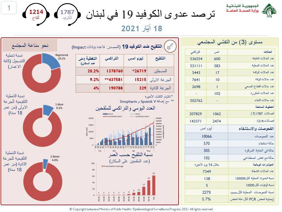 «كورونا»: 10 حالات وفاة و600 اصابة جديدة