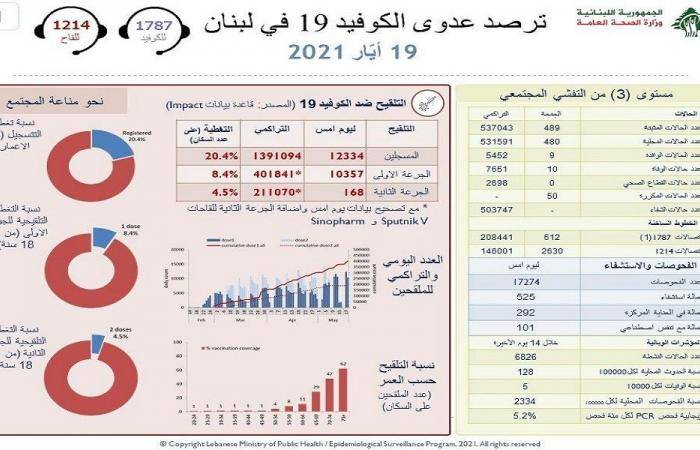 كورونا: 489 اصابة جديدة و10 حالات وفاة