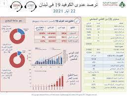 «كورونـا» : 6 حالات وفاة و331 اصابة جديدة