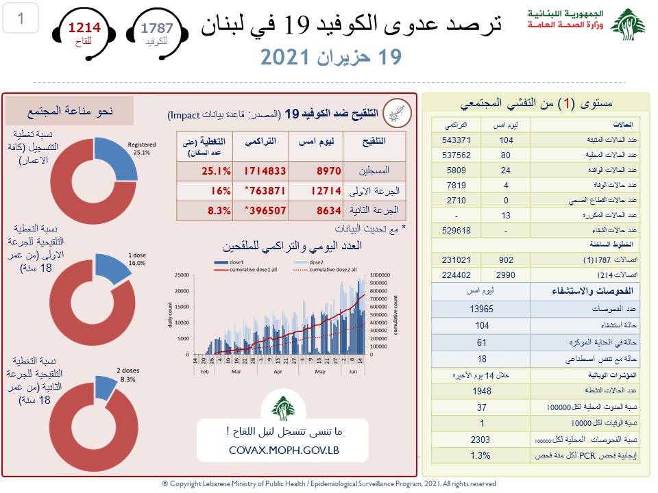 «كورونا» : 4 حالات وفاة و104 إصابات جــديــدة
