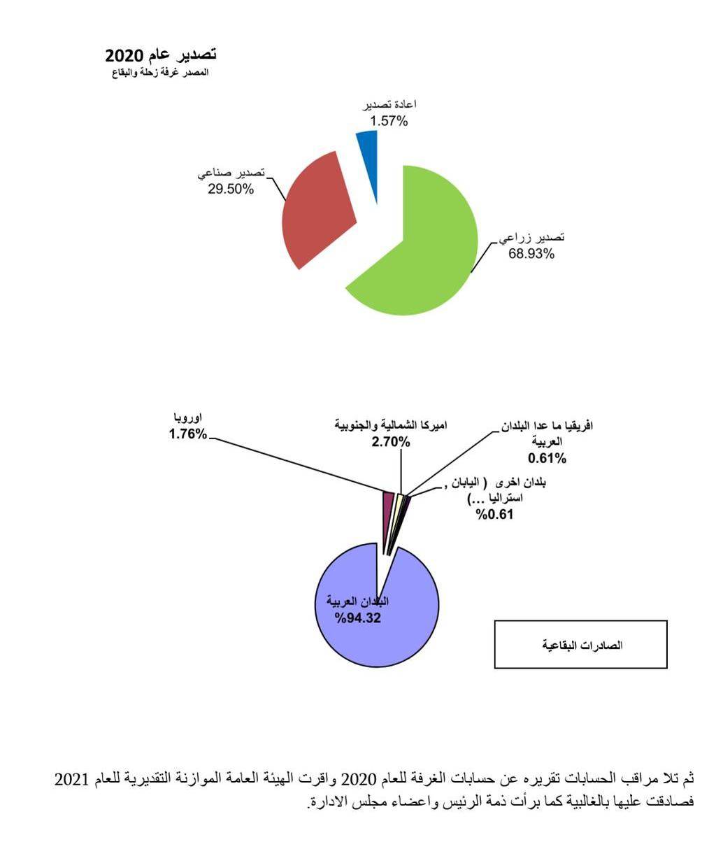 اجتماع لغرفة زحلة والبقاع عرض لاحصاء الصادرات والواردات