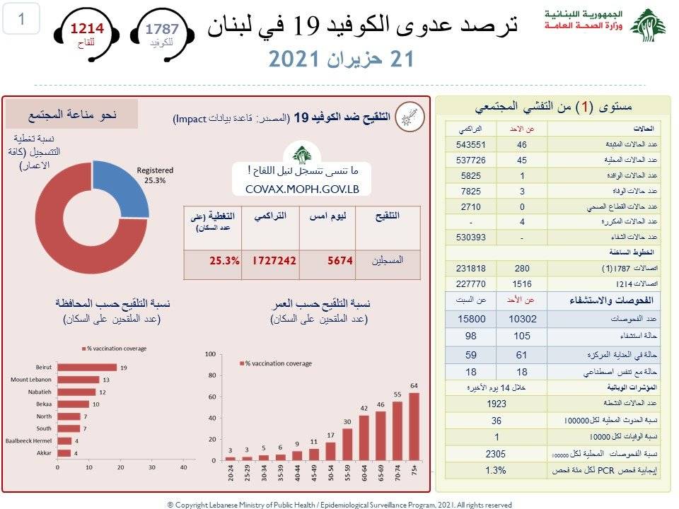 «كورونا»: 3 حالات وفاة و46 اصابة جديدة