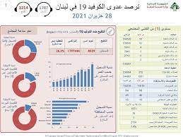 «كورونا»: حالتا وفاة و66 اصابة جديدة