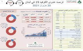 «كورونا»: 3 حالات وفاة و161 إصابة جديدة