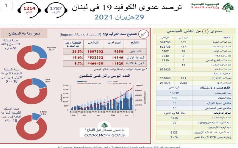 «كورونا»: 3 حالات وفاة و185 اصابة جديدة