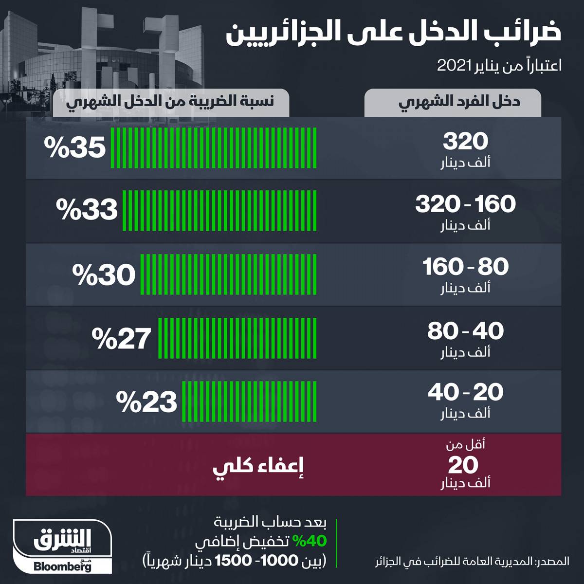 إنفوغراف.. معدل الضرائب على دخول الجزائريين في 2022