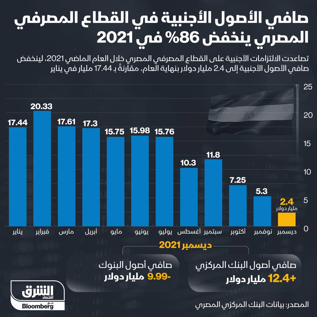 إنفوغراف.. 86% انخفاض صافي أصول القطاع المصرفي المصري في عام