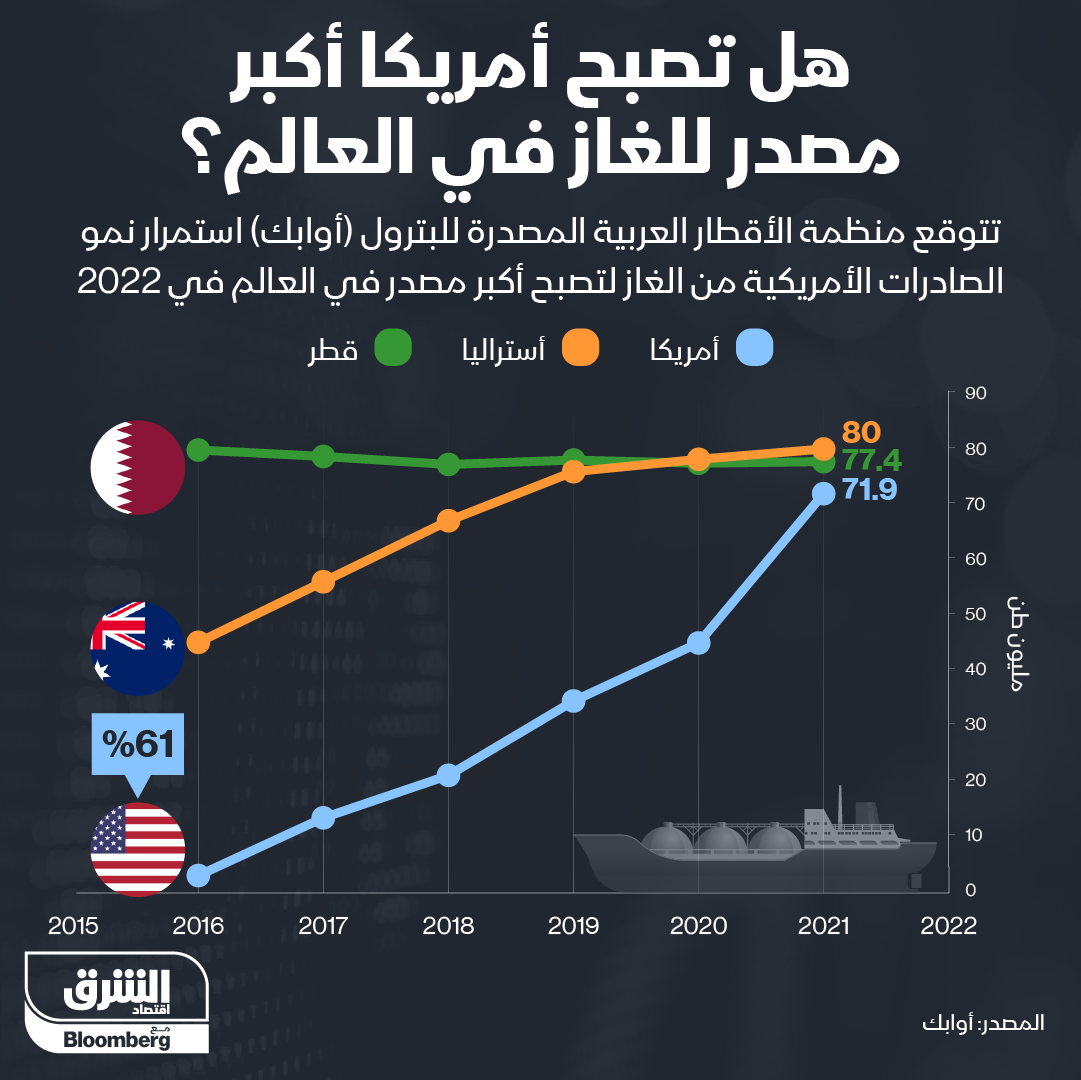 إنفوغراف.. صراع قطري أمريكي أسترالي على تصدير الغاز عالمياً