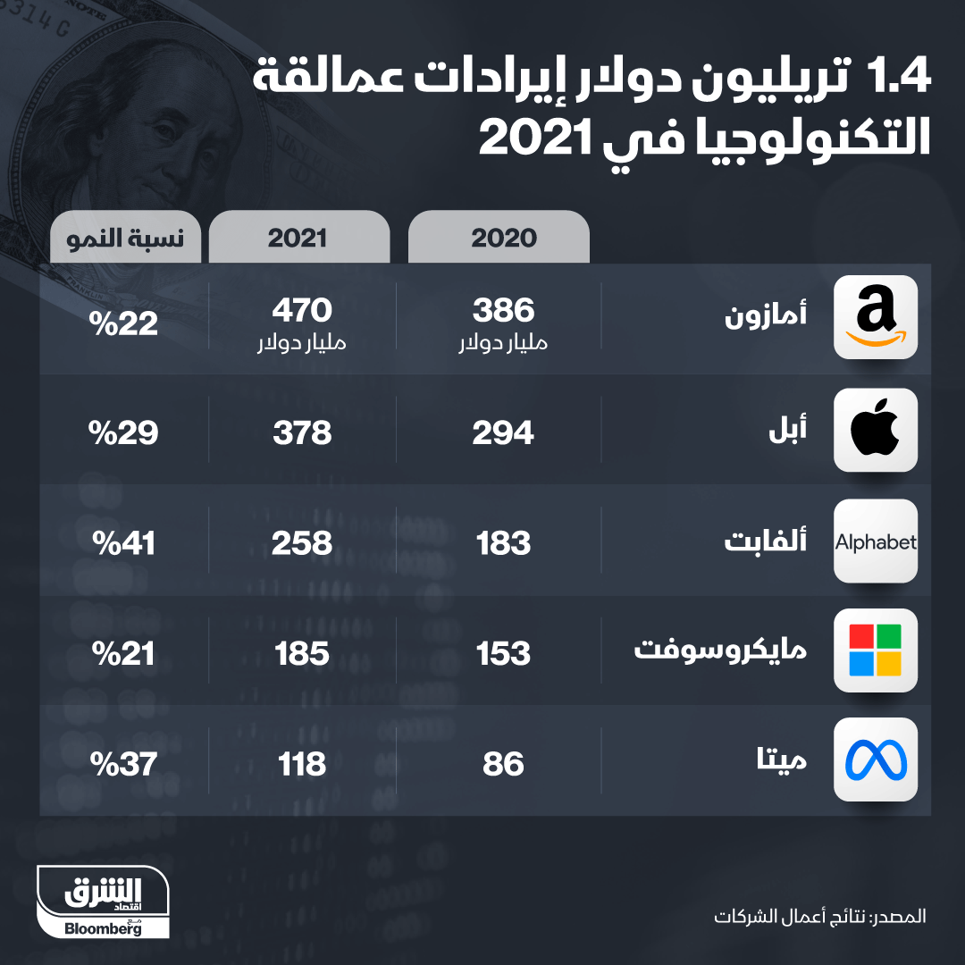 إنفوغراف.. 1.4 تريليون دولار إيرادات عمالقة التكنولوجيا في 2021