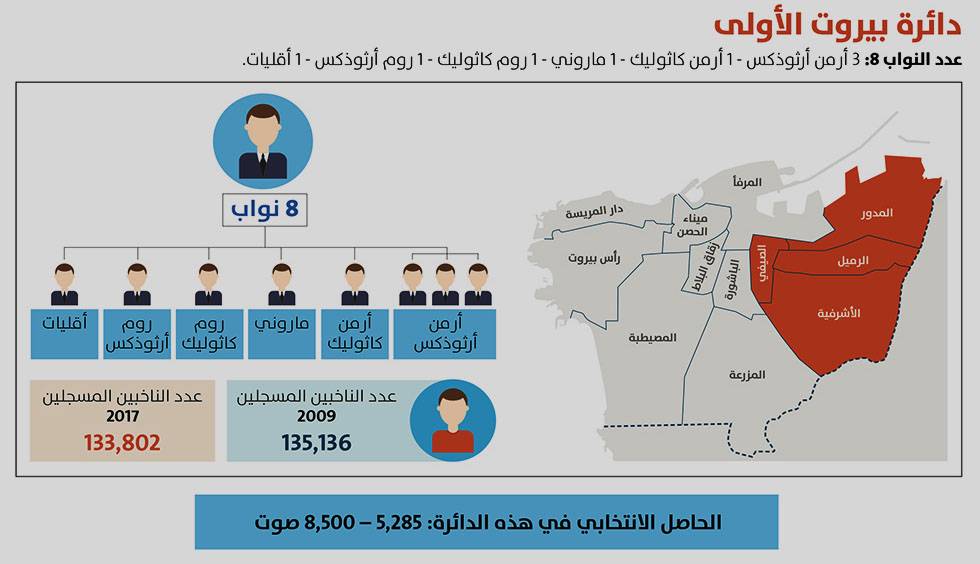 المعركة حامية في "بيروت الأولى" بين 5 لوائح... وعلى الأرمن أن "يطحشوا" لإيصال مُرشحيهم الفعليين...
التنافس بين "التيّار" و "القوّات" على الصوت التفضيلي كما على المقاعد... الجميّل ويعقوبيان يعودان بقوّة!