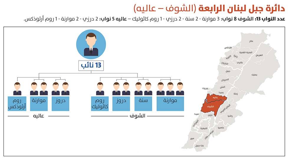 التنافس في بعبدا بين الأحزاب والمُستقلّين على المقعد الماروني الثالث.. غير المضمون لأحد!!
تجيير الأصوات قد يتمّ من تحت الطاولة.. بعد أن جرى استبعاد النائب ديب عن السباق الإنتخابي