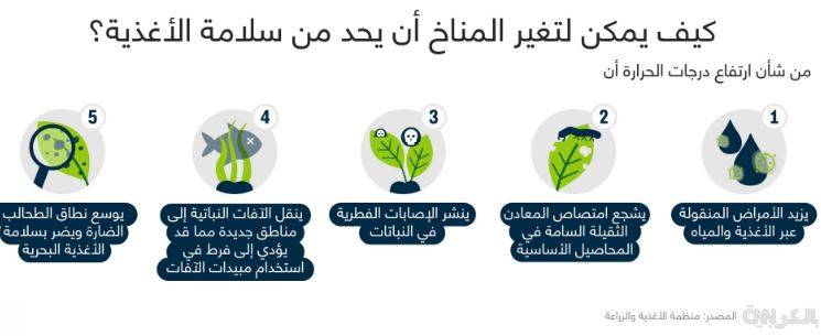 كيف يمكن لتغير المناخ أن يحد من سلامة الأغذية؟