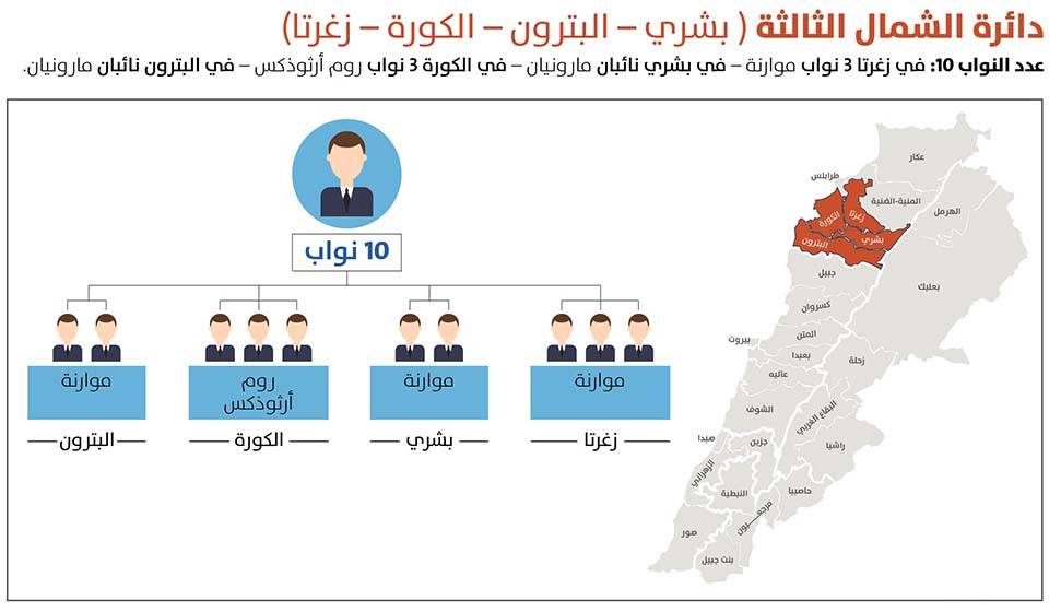 سبع لوائح إنتخابيّة تتنافس في دائرة الشمال الثالثة... ماذا عن الصوت السني؟
الصوت الشيعي سيُوزع مُناصفة بين "المردة" و"الوطني الحرّ"