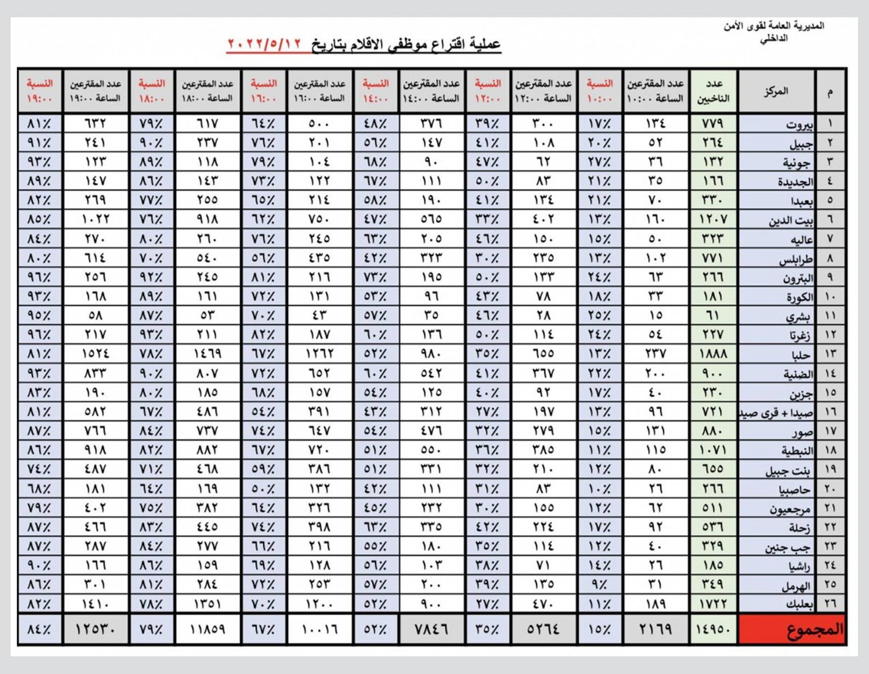 الموظفون يقترعون... أجواء هادئة... نسب الإقتراع بلغت 84%... ورصدت مُخالفات
المولوي: قانون الإنتخاب واضح... والتدريبات كانت على أعلى المستويات