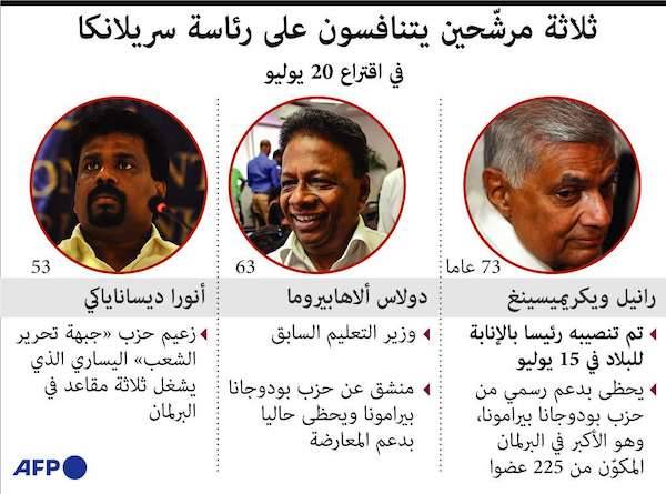 اختارهم البرلمان خلال 10 دقائق
 3 مرشحين يتنافسون على رئاسة سريلانكا