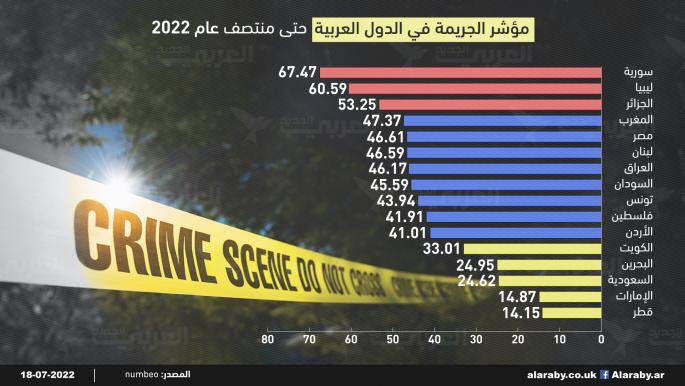 مؤشر الجريمة في الدول العربية.. أين موقع لبنان ضمنه؟!