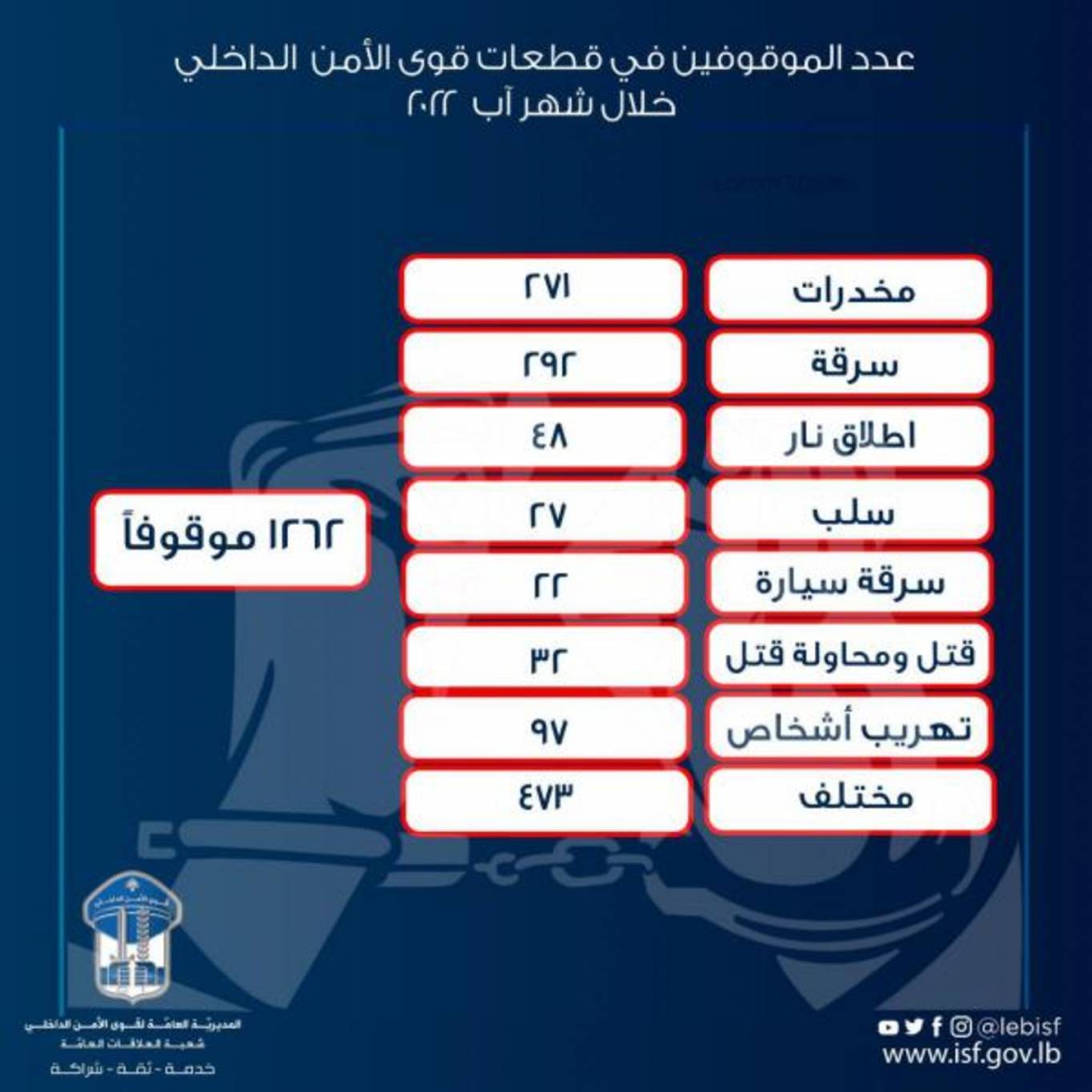 قوى الأمن: القبض على 1262 شخصاً
بجرائم مختلفة خلال شهر آب