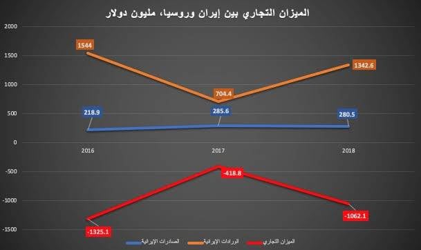 حجم التبادل التجاري بين روسيا وإيران يبلغ مستويات قياسية
