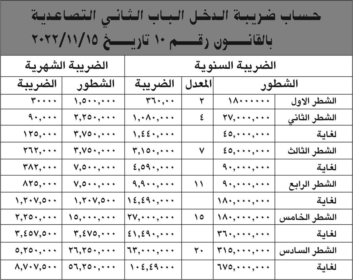 الزعني :الضريبة الجديدة على دخل الرواتب بالدولار تهرب
الشركات الى الخارج ولا يجوز ان تأخذ الدولة من الناس دون اي مقابل