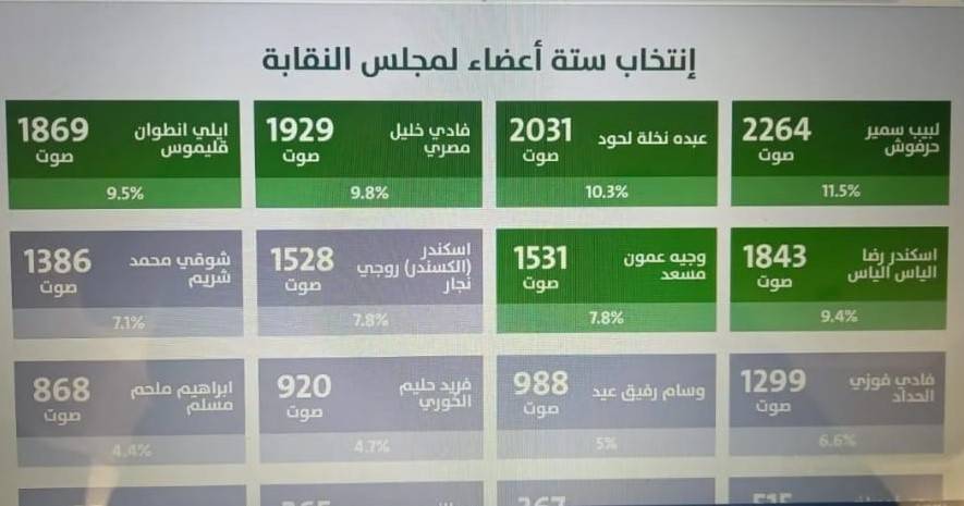 نتائج انتخابات العضوية لمجلس نقابة المحامين