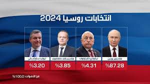 بوتين رئيساً بـ 87% من الأصوات: روسيا لن يُرهبها خصومها