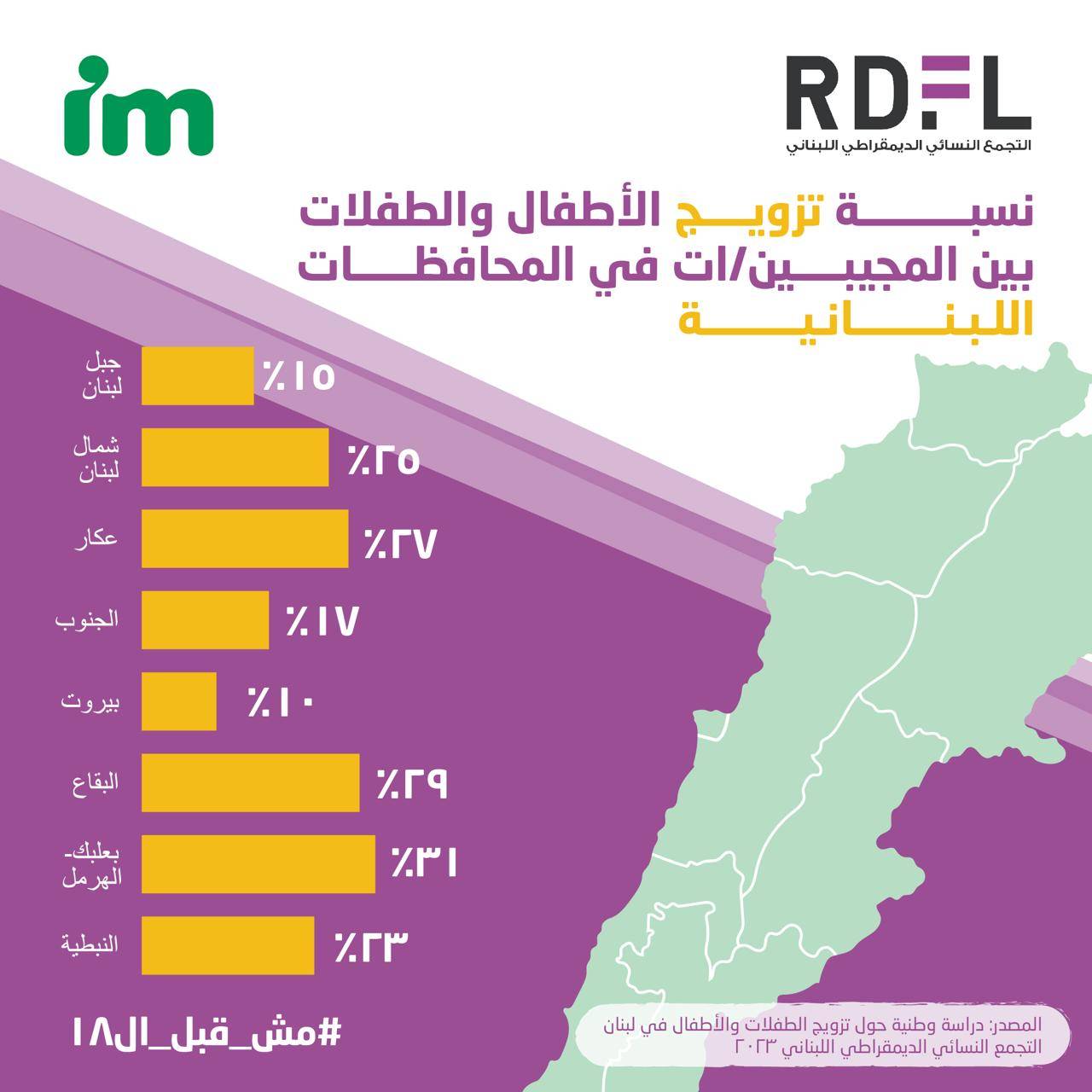 أرقام تأهُّل القاصرات مخيفة... التزويج ارتفع من 6% الى 20% في المجتمع اللبناني و48% في مخيمات اللاجئين!
اختصاصيّة اجتماعيّة لـ "الديار": نكاح القاصرات انتهاك لحقوق الانسان