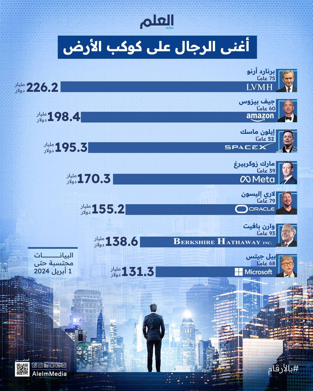 فرنسي في صدارة قائمة أغنى الرجال في العالم