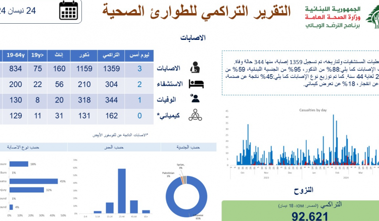 344 شهيداً و1359 جريحاً بالعدوان الصهيوني على الجنوب